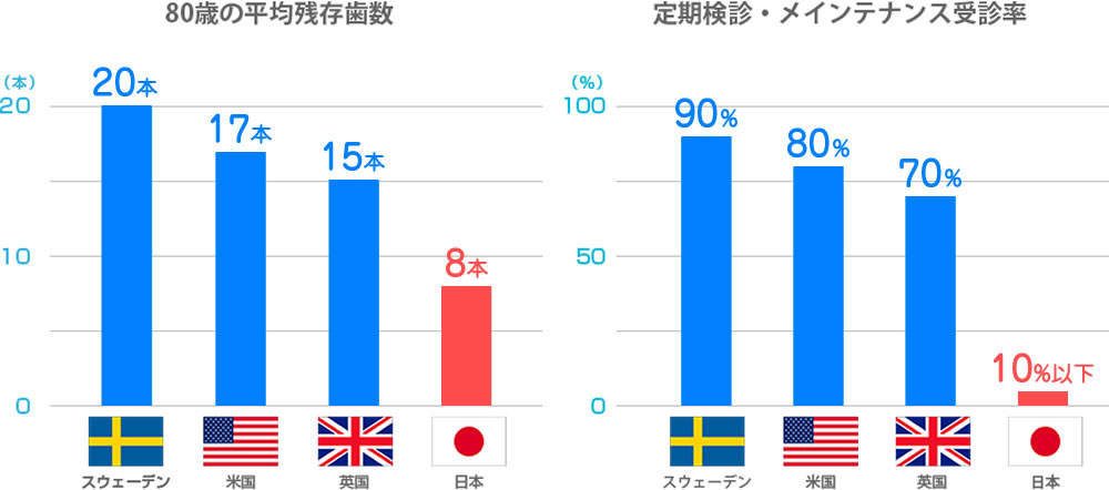 歯科先進国と日本の予防歯科に対する意識の違い