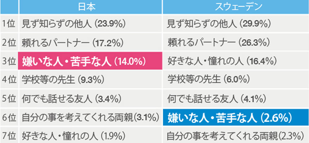 スウェーデンと日本の歯科医師に対するイメージ