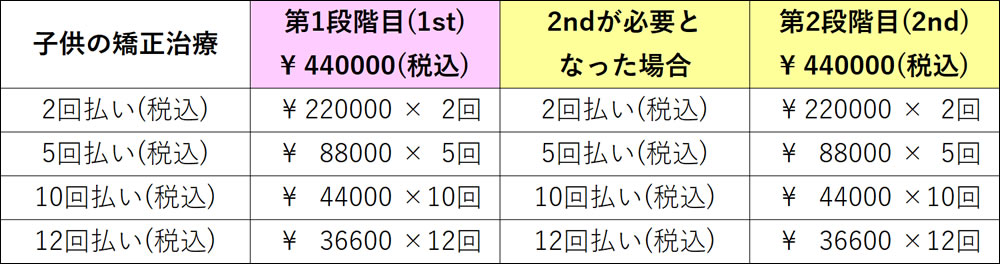 子供の矯正治療料金